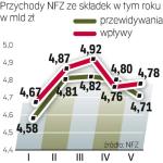 58 mld zł ze składek