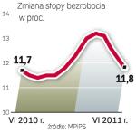 Ekonomiści prognozują, że po sezonowym spadku liczba bezrobotnych znowu wzrośnie pod koniec roku. Szacują stopę bezrobocia na 11,6 – 11,8 proc.