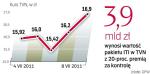Po komunikacie ITI kurs TVN rośnie. Możliwa sprzedaż TVN rozpaliła wyobraźnię inwestorów.  Zdaniem ekspertów premię za kontrolę zyska głównie ITI. 