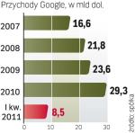 Więksi niż facebook. Tylko w I kw. Google miał  ponad 8 mld dol. przychodu, więcej niż prognoza  Facebooka na cały 2011 r.  (ok. 5 mld dol.). 