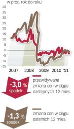 Jak czytać barometr? Agencje (Akcespolska, Lexpol, Ober-Haus, Północ i WGN) z pięciu miast podają ceny mkw. uzbrojonej działki w dzielnicy domów jednorodzinnych, obowiązujące obecnie oraz prognozowane za rok. Wyliczoną aktualną średnią cenę porównujemy z przeciętną przed rokiem i przewidywaną za rok.