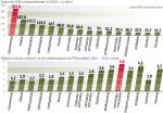 PodobnA sytuacja jak we wschodnich regionach jest teŻ w lubuskiem 