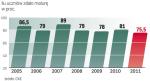 Wyniki tegorocznego egzaminu były najsłabsze od wprowadzenia nowej formy – testów, czyli od 2005 r. Nie zdają ci, którzy nie zaliczą jednego przedmiotu na poziomie 30 proc. W tym roku maturzystom najgorzej poszła obowiązkowa matematyka  – zaliczyło ją tylko 79 proc. zdających.	—rc 