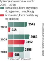 Spada zainteresowanie  szkoleniami dla przyszłych  adwokatów. W 2010 r.  chętnych na egzamin wstępny było mniej aż o tysiąc osób. 