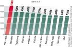 Płace w Warszawie są o co najmniej 1 tys. zł wyższe niż w pozostałych miastach Polski. W stosunku np. do mieszkańców Trójmiasta czy Wrocławia zarabiamy o 35 proc. więcej. 