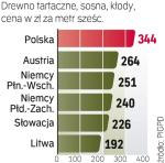 Ceny popularnego drewna na przetargu otwartym e-drewno. w porównaniu z cenami  w innych krajach. 