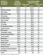 Wyniki firm leasingowych za pierwsze półrocze 