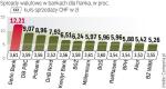 Bankowe kursy walut podwyższają wysokość raty. Spłacając kredyt walutą kupioną w kantorze, można sporo zaoszczędzić. 