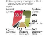 Android graczem nr 1