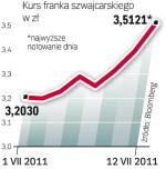 Inwestorzy kupują bezpieczną walutę. W efekcie od 1 lipca zdrożała o prawie 10 proc. 