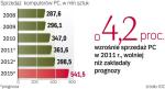 Spośród 85 mln PC, które rozeszły się w drugim kwartale, HP sprzedał 15 mln sztuk, Dell 10,6 mln, Lenovo 10,2 mln. 