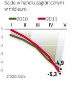 Wysokie ceny surowców wpływają na wysokość salda. Gdyby nie one, deficyt byłby niższy niż w 2010 roku.