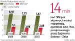 Polkomtel jest jednym z liderów rynku