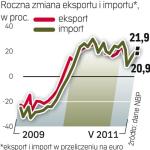 Eksport i import w górę 