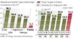 Gaz łupkowy szansą na dywersyfikację. Zasoby tego gazu w Polsce są największe w Europie. Przekraczają 5 bln m sześc.; roczne zużycie gazu u nas to ok. 14 mld m sześc.  