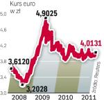 Kryzys w eurostrefie uderza w naszą walutę 