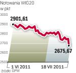 Najgorsza sesja roku. WIG20 zanotował największy spadek w ujęciu procentowym. 