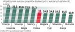 Z 6745 polskich projektów 1078 dostało grant z UE na badania w latach 2007 – 2013. Współczynnik sukcesu to stosunek liczby zgłoszonych wniosków do dofinansowanych projektów. Wykres pokazuje najlepsze i najsłabsze kraje Unii oraz Polskę. 	—rc