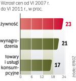 Ceny żywności rosły szybciej od inflacji