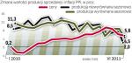 Słabnie dynamika produkcji przemysłowej