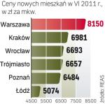 Ciagle najdrożej jest  w Warszawie. W związku z nadpodażą mieszkań analitycy przewidują spadki cen. 