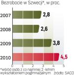 Bezrbotni Szwedzi