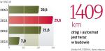 Wydatki na budowę dróg i autostrad 