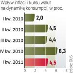 Więcej przeznaczamy  na raty kredytów, mamy więc mniej pieniędzy  na inne wydatki. Dynamika konsumpcji słabnie. 