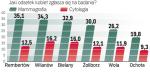 Dzielnice mają jeszcze dwa miesiące, by poprawić swoje wyniki. Zwycięzca konkursu otrzyma 100 tys. zł na realizację projektu promującego profilaktykę nowotworową. 