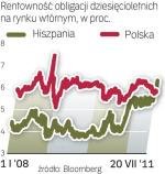 Porównanie obligacji 