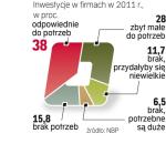 Firmy zmniejszają inwestycje