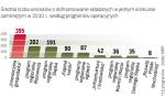 Największa konkurencja w programie dla firm 