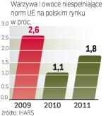 Owoce i warzywa w 98 proc. spełniają normy jakości. Inspekcja przeprowadza  w roku 60 tys. kontroli. 