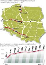 Blisko 3 miliony – tyle już w 2009 r. było zarejestrowanych w kraju samochodów ciężarowych, ciężarowo-osobowych  i ciągników siodłowych. Od lipca wiele z nich przestało używać istniejących odcinków polskich autostrad.