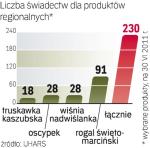 Rogal na czele. Przybywa legalnie wytwarzanych produktów regionalnych. Na czele jest rogal z Poznania. 