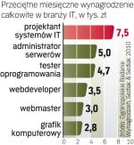 Zarobki specjalistów