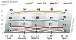 Sondaż GfK Polonia dla „Rz” został przeprowadzony od 21 do 25 lipca na próbie 1000 pełnoletnich osób metodą bezpośrednich wywiadów ankietowych. Wyniki badania odnoszą się tylko do osób, które deklarują uczestnictwo w wyborach  i wskazują jakąś partię. Nie uwzględniają wahających się, czy głosować, i niezdecydowanych, na kogo oddać głos. Wyników nie należy porównywać z pomiarami instytutów, które uwzględniają niezdecydowanych. 	—js