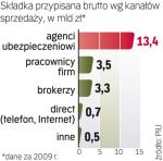 Według branży sprzedaż polis przez Internet i telefon  zwiększa się o około 20 proc. rocznie. Jej udział jest jednak wciąż mały w porównaniu  z pozycją tego kanału  w Europie Zachodniej. 