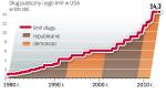 Coraz wyższe zadłużenie stanów zjednoczonych