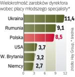 Duże rozwarstwienie  