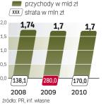 11 mln zł do końca roku kosztowałaby spółkę podwyżka płac o 130 zł od początku października, tak jak pierwotnie proponował zarząd.