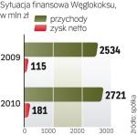 Węglokoks sprzeda w tym roku nie 9, a 5 – 6 mln ton węgla. Paliwo jest jednak droższe, więc sytuacja finansowa firmy nie powinna się znacząco pogorszyć.