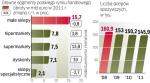 Klienci zwracają jednak uwagę nie tylko na ceny. Najtańsze  dyskonty czy hipermarkety wcale nie rozwijają się najszybciej. 