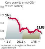 Firmy mogą teraz tanio  kupić prawa do emisji CO2. Ich ceny spadły z powodu mniejszej produkcji przemysłowej w Europie i niepewnej sytuacji na rynkach.