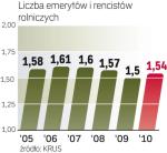 świadczenia z KRUS