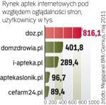 Największe e-Apteki w polskiej sieci 
