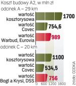 Koszty budowy A2