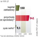 Nowy właściciel zapowiada, że PNI będzie mieć 1 mld przychodów rocznie. Dla Budimeksu to szansa na kontrakty na budowę infrastruktury kolejowej.