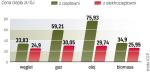Gaz i olej najbardziej opłaca się spalać w elektrociepłowni. Dzięki produkcji prądu można znacznie obniżyć koszty. 