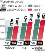 W czerwcu wydarzyło się  o 165 wypadków mniej  niż w tym samym miesiącu ubiegłego roku. 